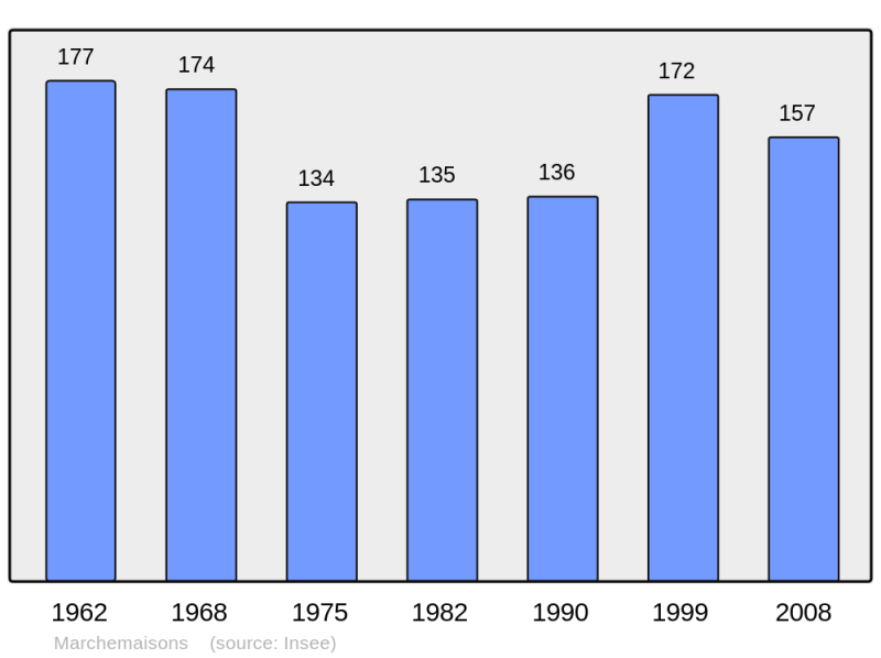 Soubor:Population - Municipality code 61251.png