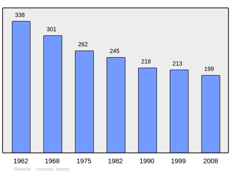 Soubor:Population - Municipality code 61355.png