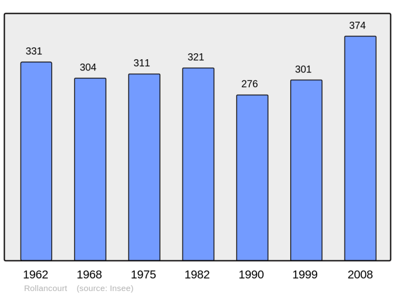 Soubor:Population - Municipality code 62719.png