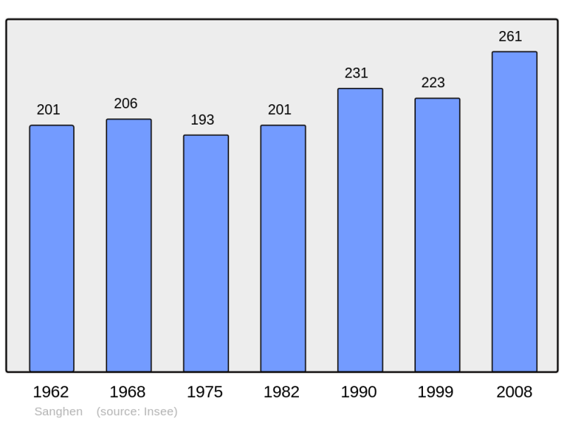 Soubor:Population - Municipality code 62775.png