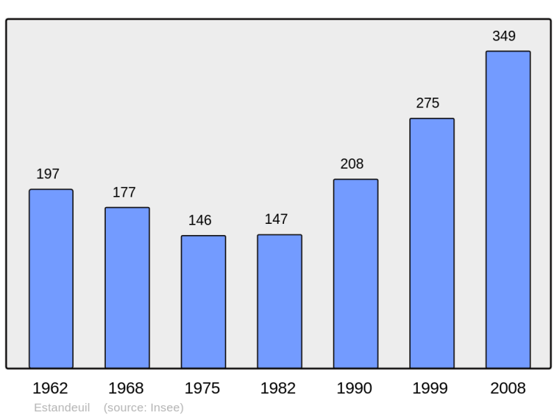Soubor:Population - Municipality code 63155.png