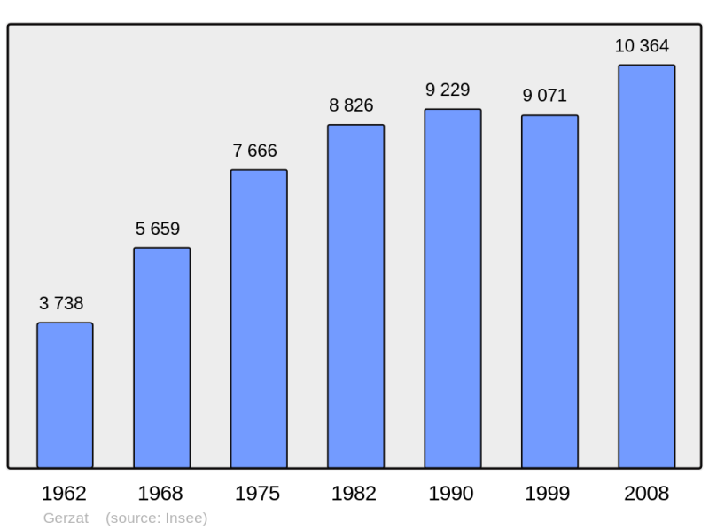 Soubor:Population - Municipality code 63164.png
