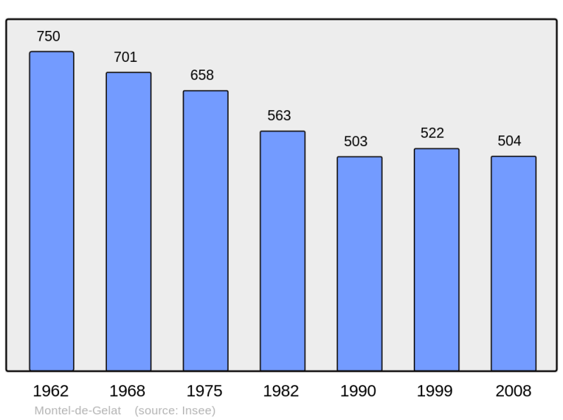 Soubor:Population - Municipality code 63237.png