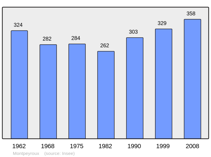 Soubor:Population - Municipality code 63241.png