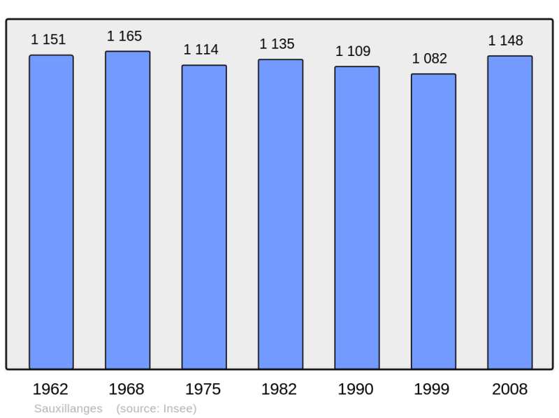 Soubor:Population - Municipality code 63415.png