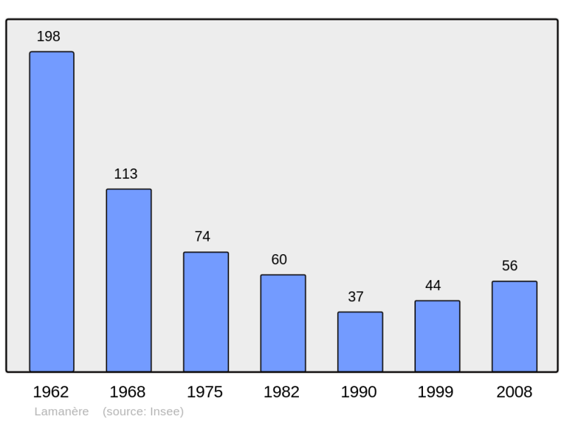 Soubor:Population - Municipality code 66091.png