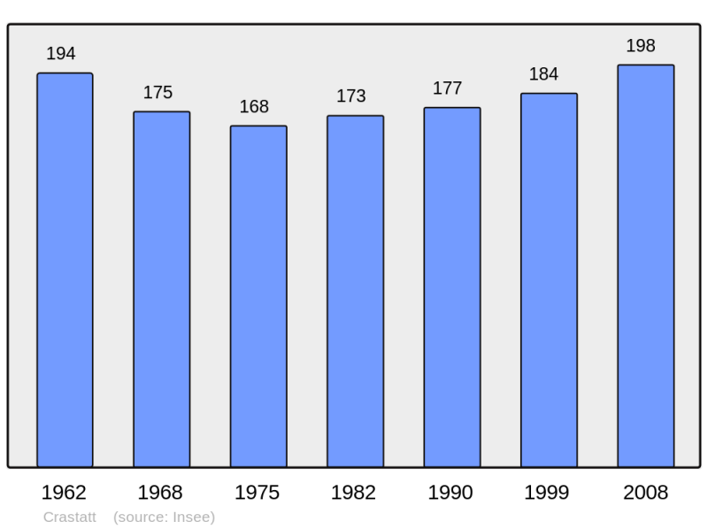 Soubor:Population - Municipality code 67078.png