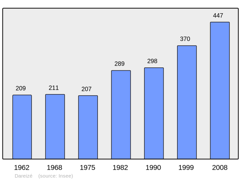 Soubor:Population - Municipality code 69073.png