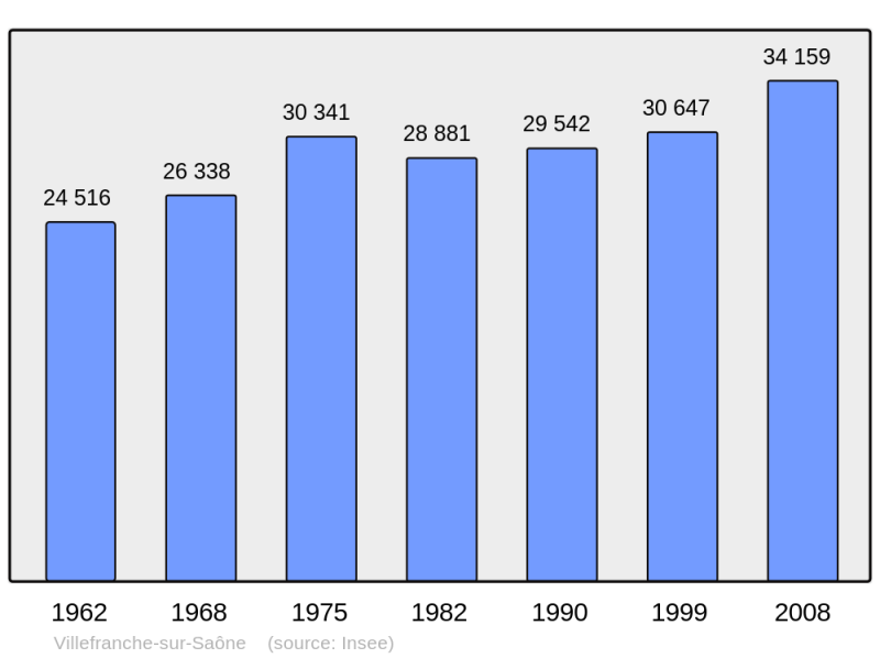 Soubor:Population - Municipality code 69264.png