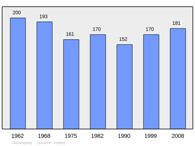 Soubor:Population - Municipality code 70265.png