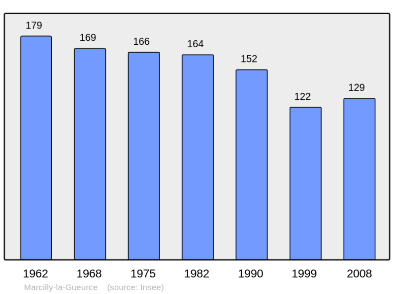 Soubor:Population - Municipality code 71276.png