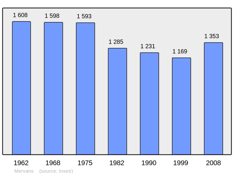 Soubor:Population - Municipality code 71295.png
