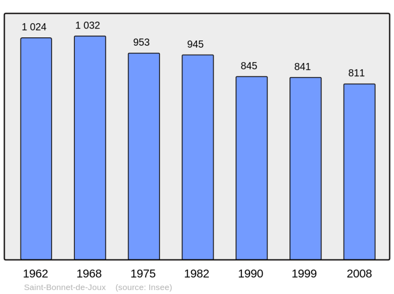 Soubor:Population - Municipality code 71394.png