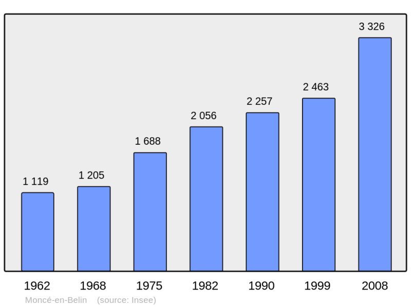 Soubor:Population - Municipality code 72200.png