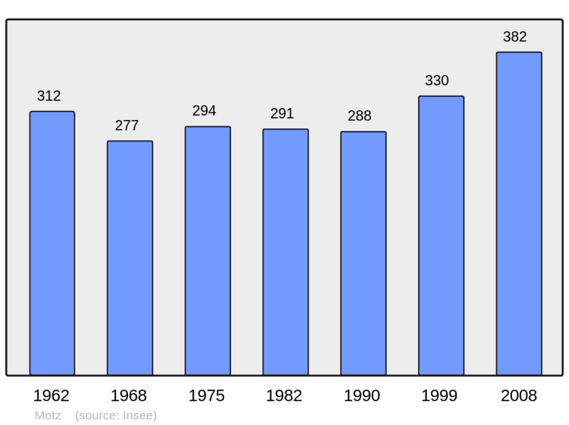 Soubor:Population - Municipality code 73180.png