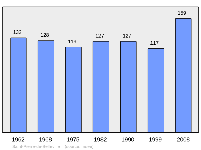Soubor:Population - Municipality code 73272.png
