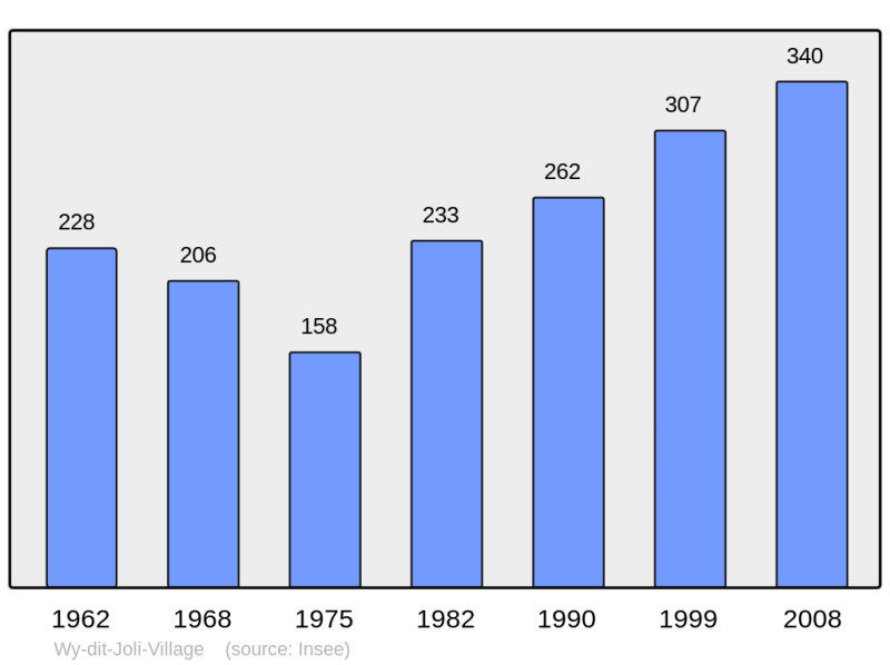 Soubor:Population - Municipality code 95690.png