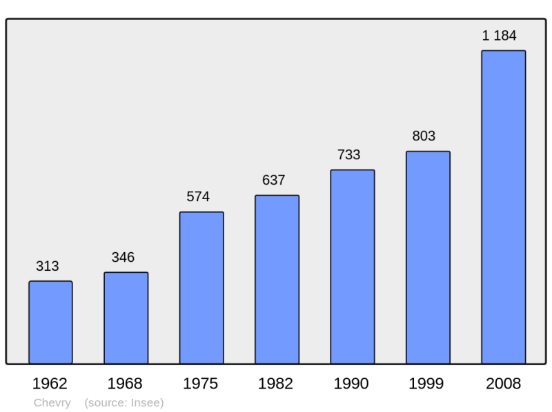 Soubor:Population - Municipality code 01103.png