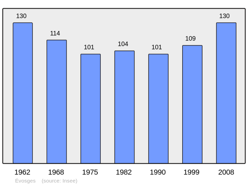 Soubor:Population - Municipality code 01155.png