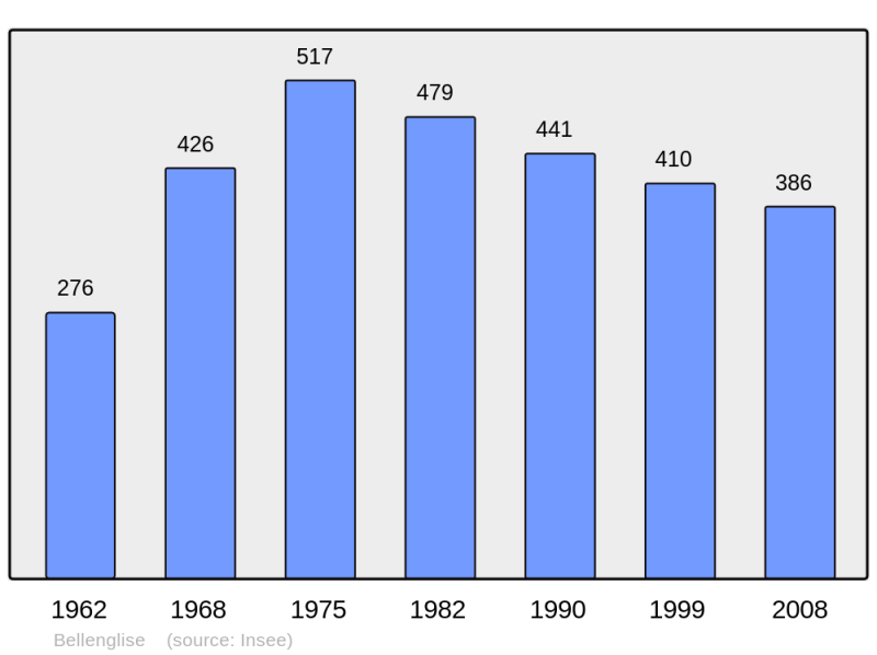 Soubor:Population - Municipality code 02063.png