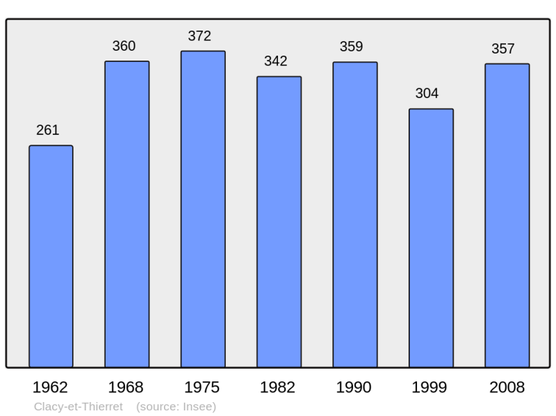 Soubor:Population - Municipality code 02196.png