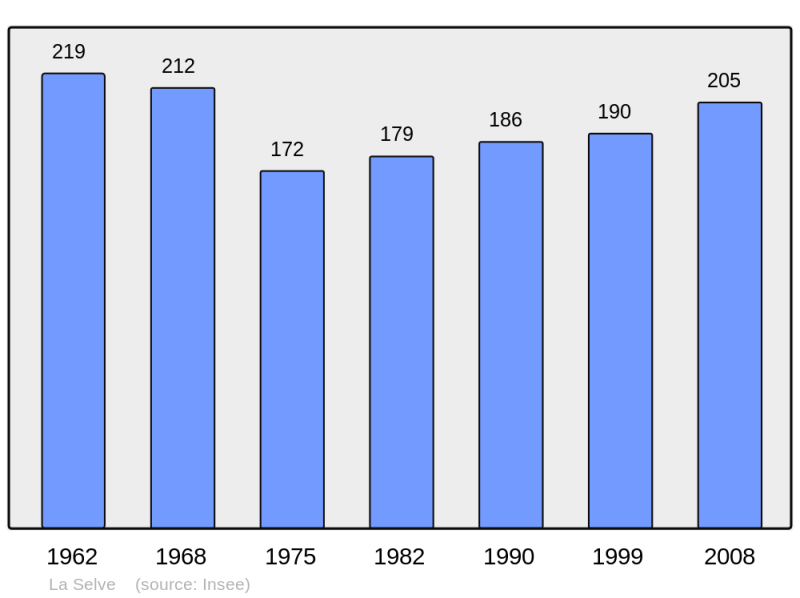 Soubor:Population - Municipality code 02705.png