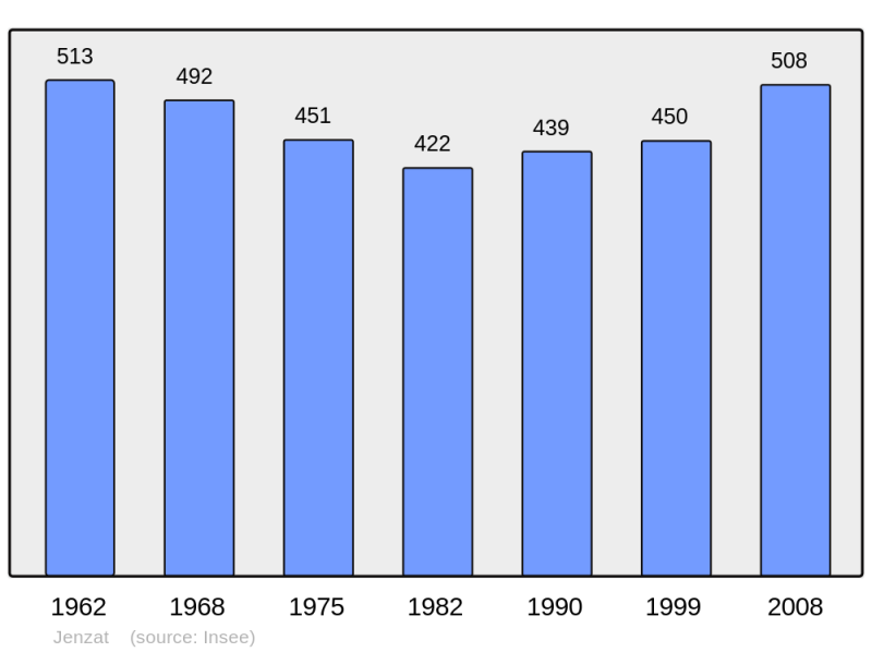 Soubor:Population - Municipality code 03133.png