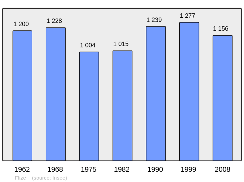 Soubor:Population - Municipality code 08173.png