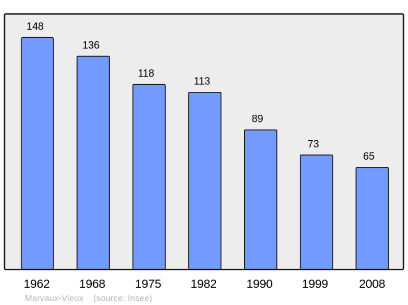 Soubor:Population - Municipality code 08280.png