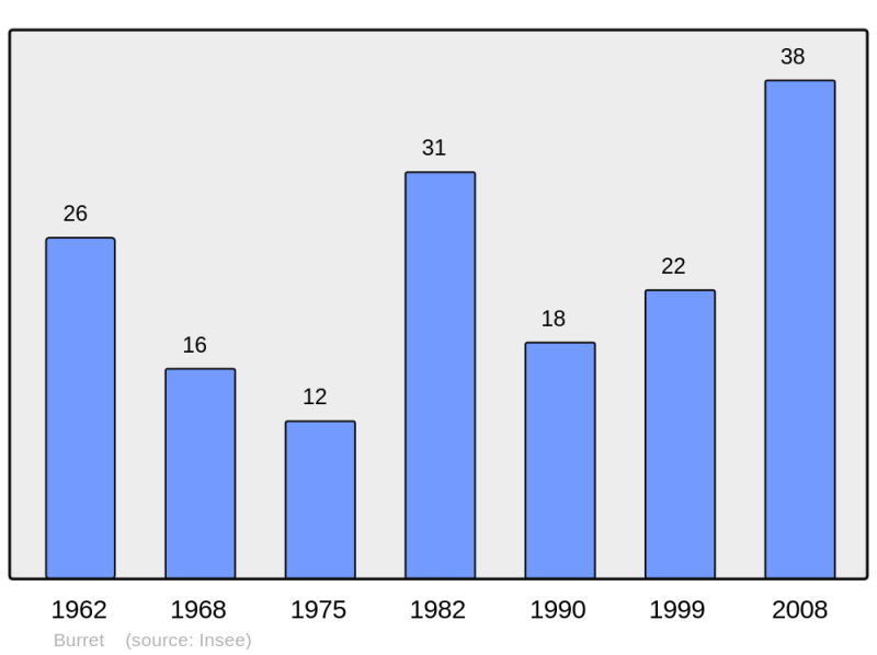 Soubor:Population - Municipality code 09068.png