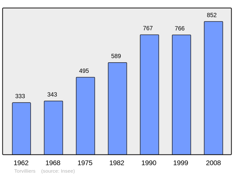 Soubor:Population - Municipality code 10381.png