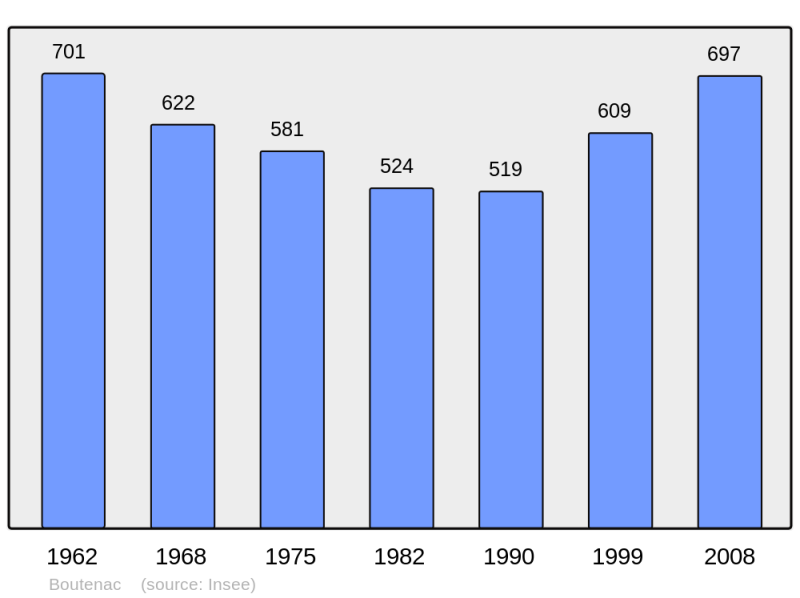 Soubor:Population - Municipality code 11048.png