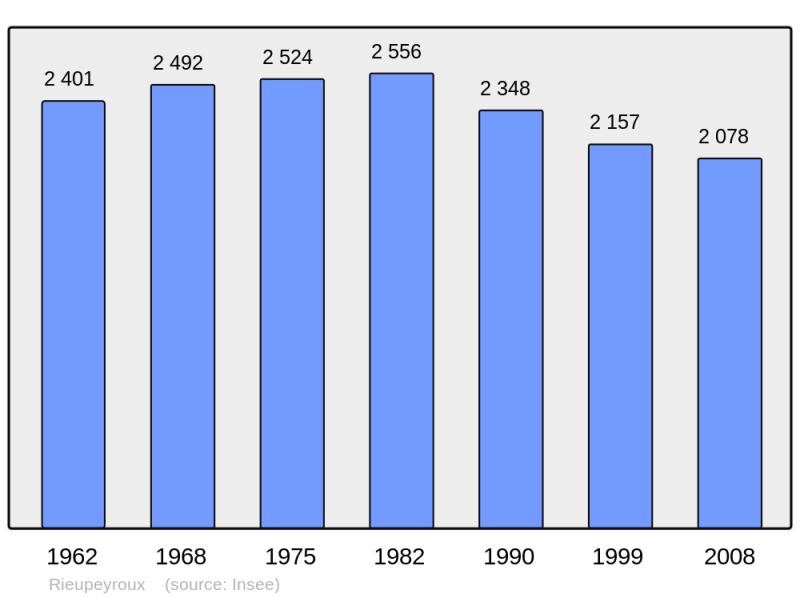 Soubor:Population - Municipality code 12198.png