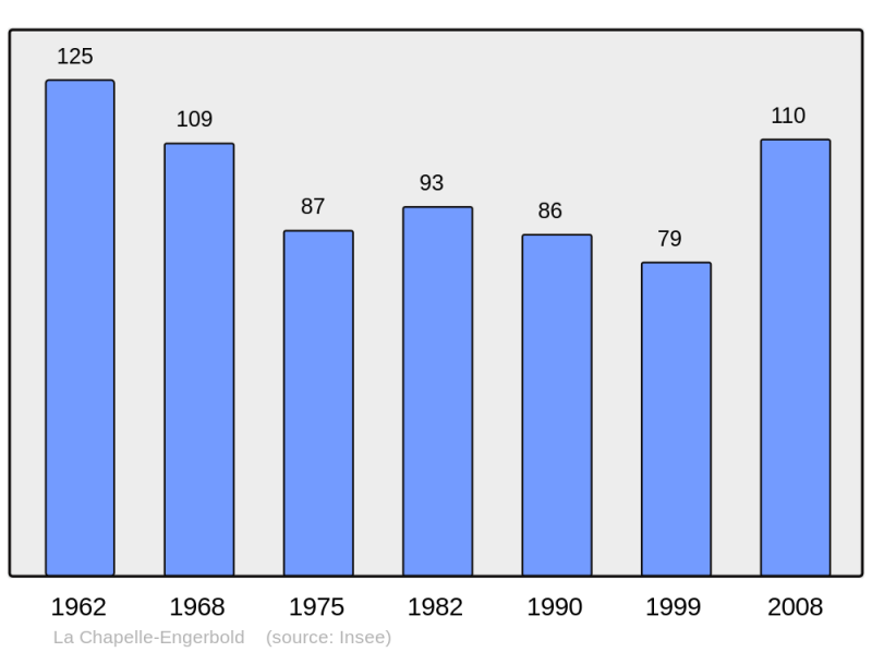 Soubor:Population - Municipality code 14152.png
