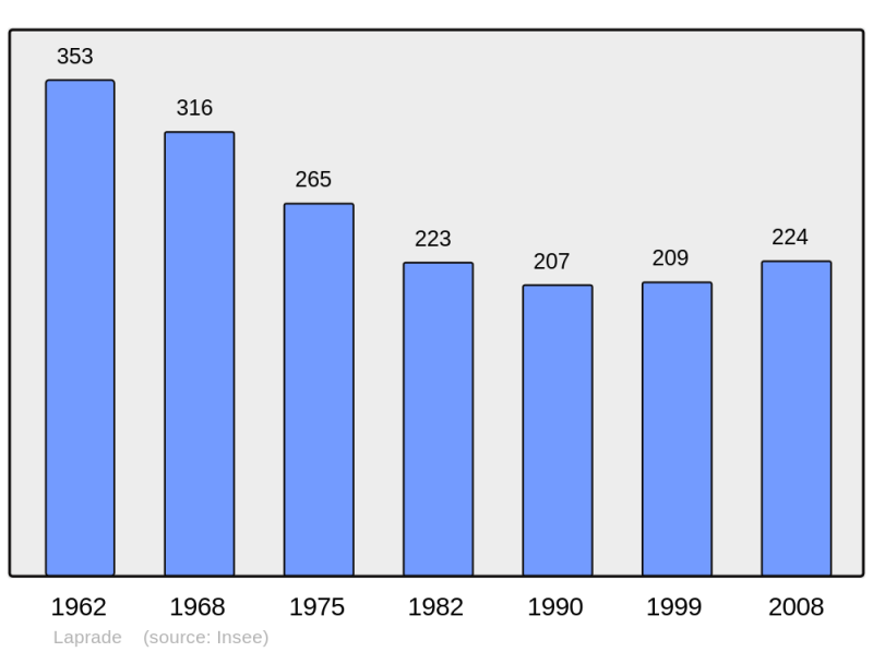 Soubor:Population - Municipality code 16180.png