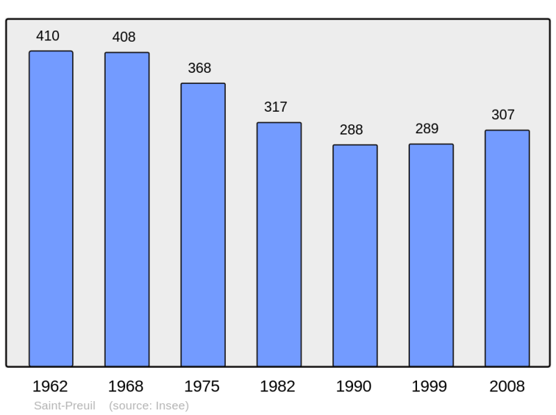 Soubor:Population - Municipality code 16343.png
