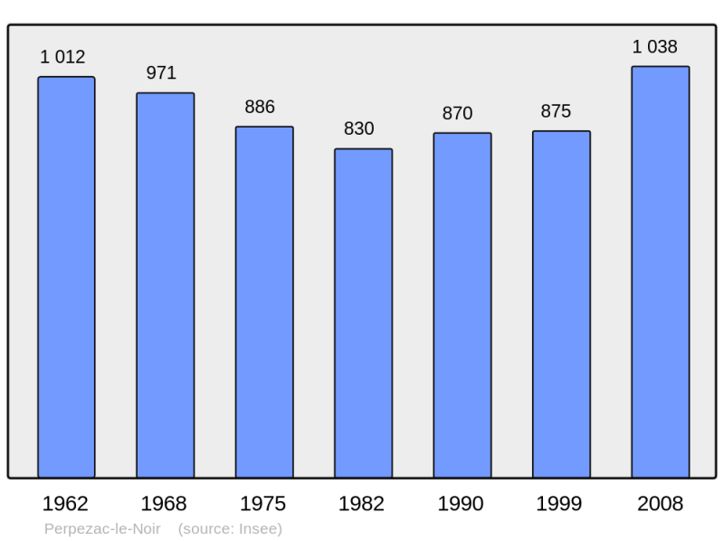 Soubor:Population - Municipality code 19162.png