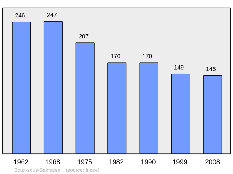 Soubor:Population - Municipality code 21098.png