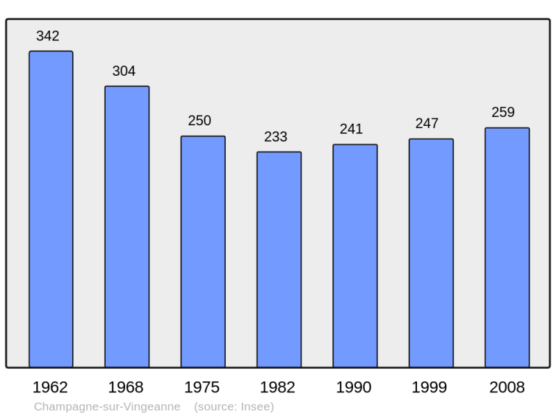Soubor:Population - Municipality code 21135.png