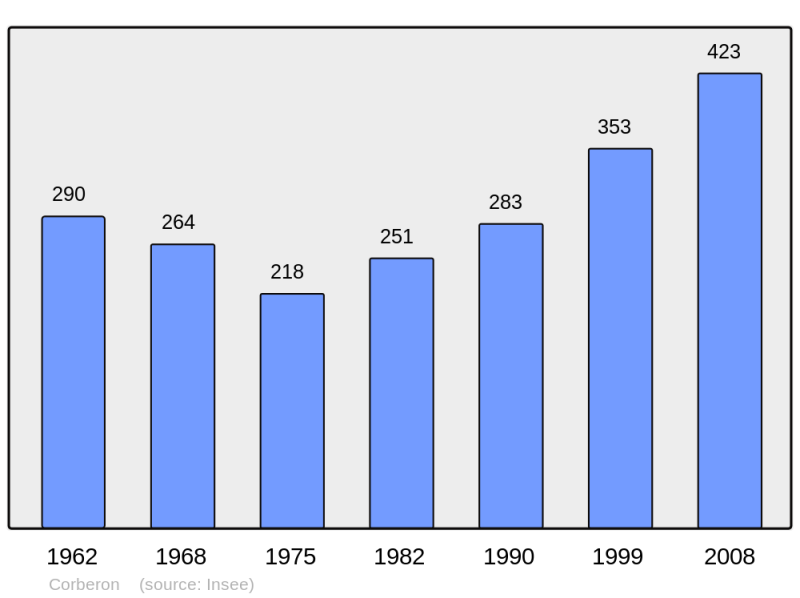 Soubor:Population - Municipality code 21189.png