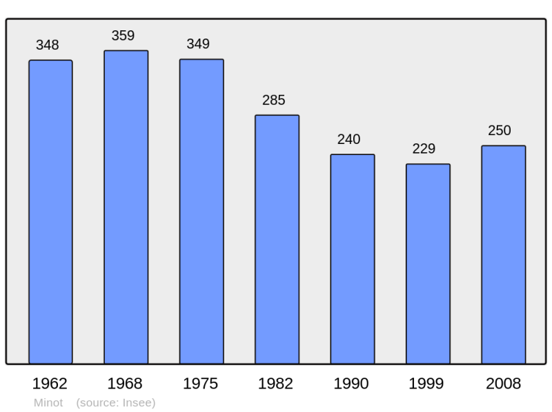 Soubor:Population - Municipality code 21415.png
