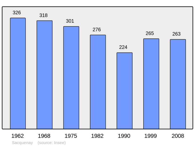 Soubor:Population - Municipality code 21536.png
