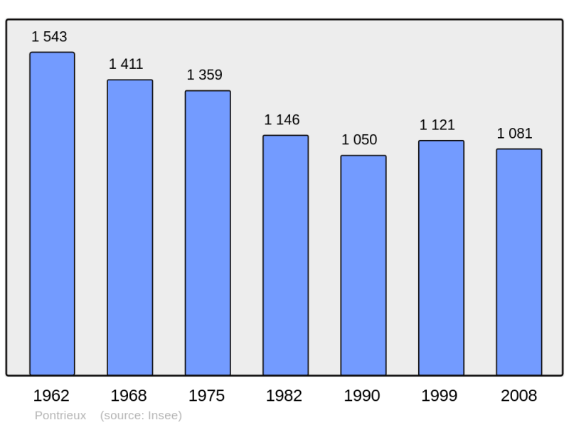 Soubor:Population - Municipality code 22250.png