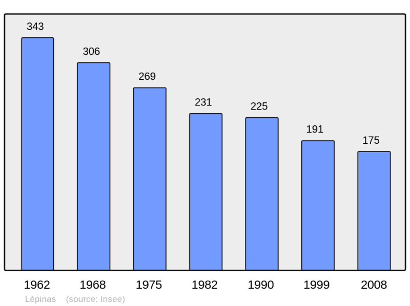 Soubor:Population - Municipality code 23107.png