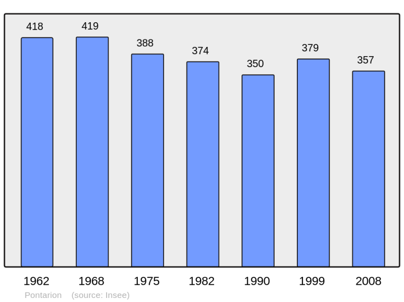 Soubor:Population - Municipality code 23155.png