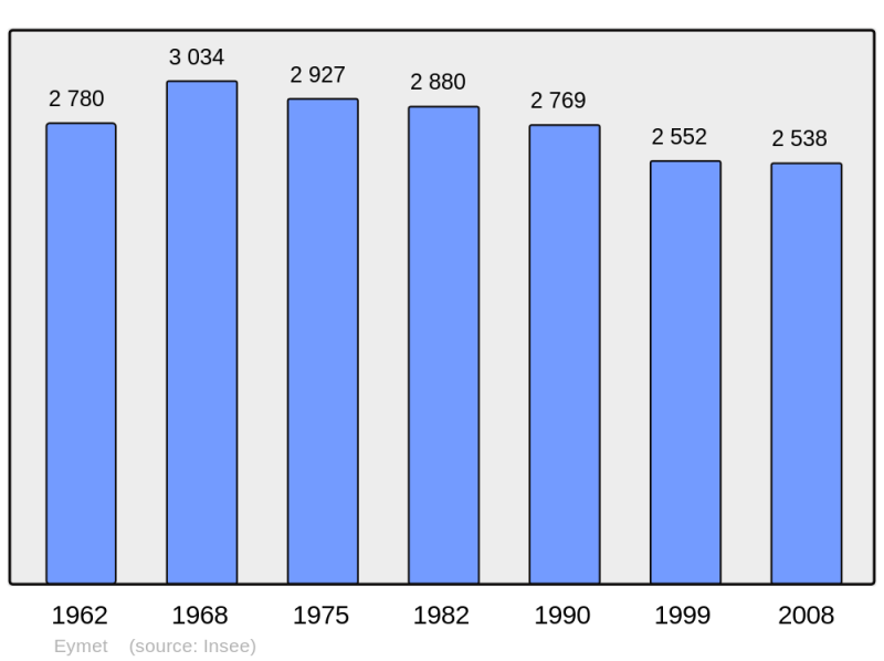 Soubor:Population - Municipality code 24167.png