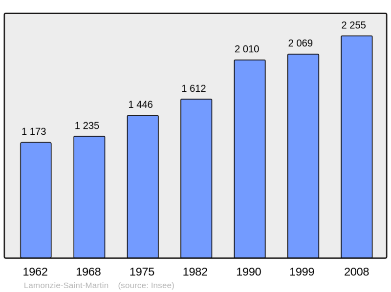 Soubor:Population - Municipality code 24225.png