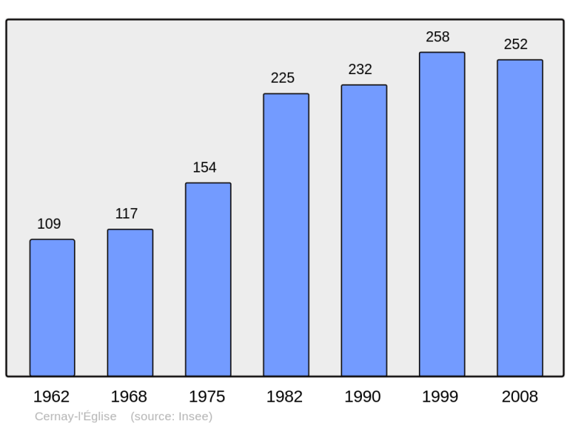 Soubor:Population - Municipality code 25108.png