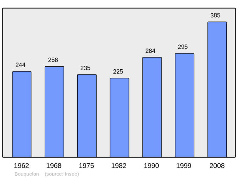 Soubor:Population - Municipality code 27101.png