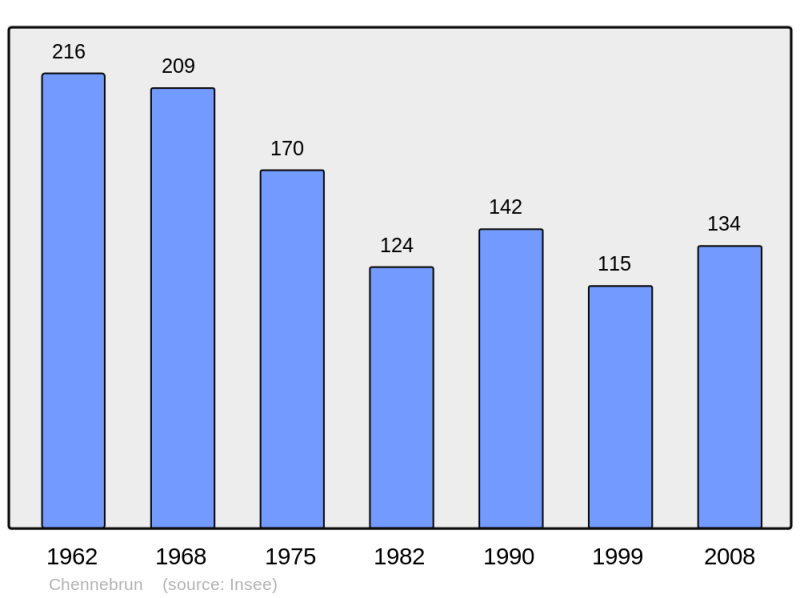Soubor:Population - Municipality code 27155.png